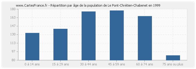 Répartition par âge de la population de Le Pont-Chrétien-Chabenet en 1999